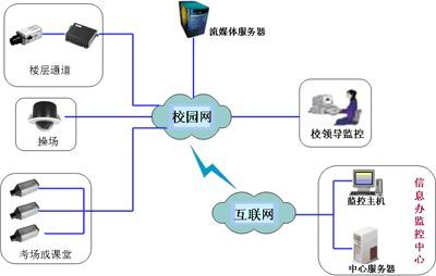 深圳聯特微電腦信息技術開發學校監控解決方案
