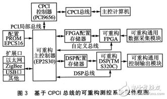 基于FPGA技術(shù)發(fā)展的可重構(gòu)測(cè)控系統(tǒng)通信結(jié)構(gòu)設(shè)計(jì)構(gòu)想